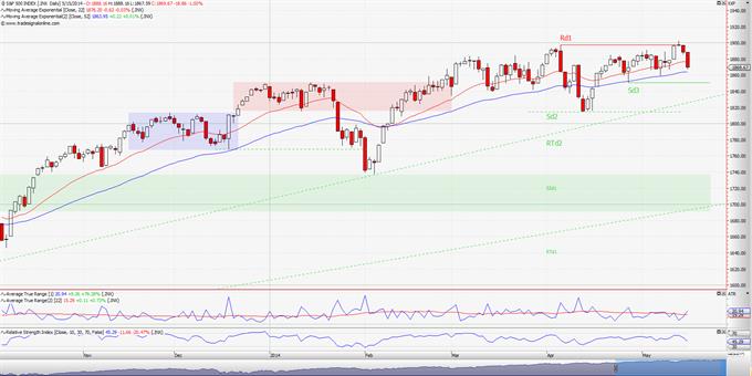 S&P 500: Πολύ σκληρή για να...διασπαστεί! 